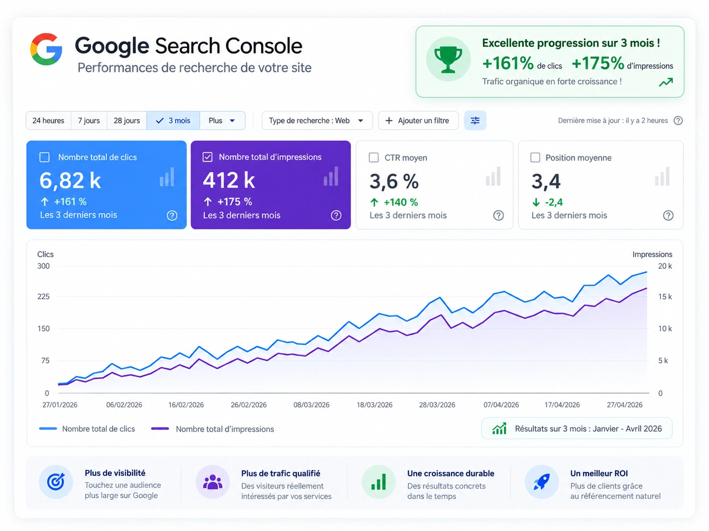 Résultats SEO Google Search Console à Casablanca